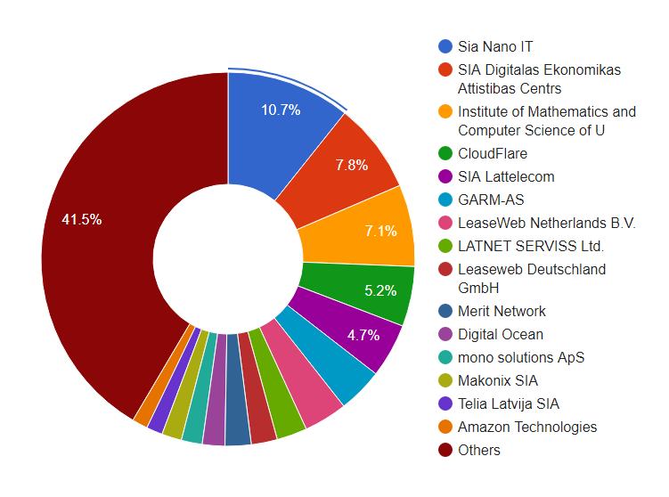 Wat zijn de populairste hostingbedrijven in Letland? Hostingbedrijf diagram