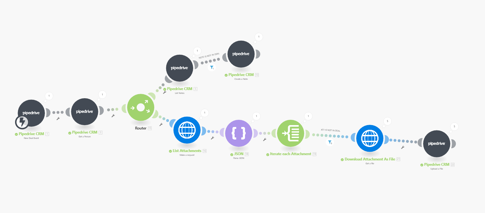 Automatiseringsscenario in Integromat toont modules voor Pipedrive integratie, bestandverwerking, en foutafhandeling.