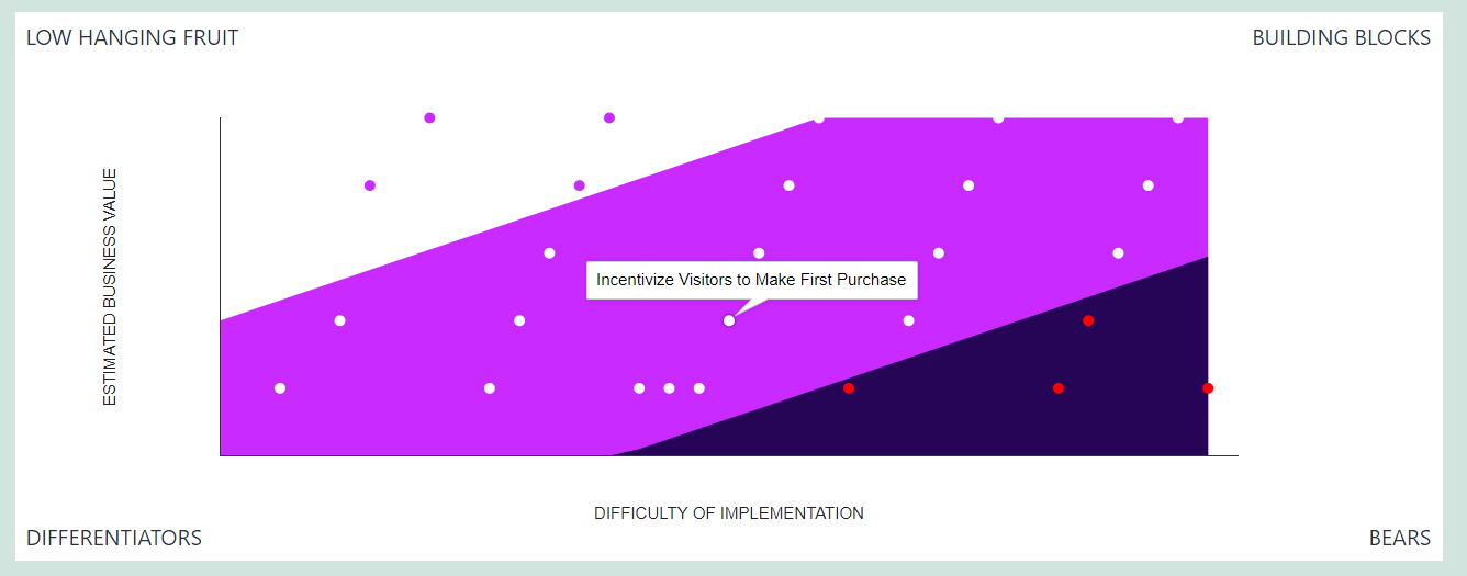 Voorbeeld van de uitkomsten visualisatie grafiek die bedrijfsinitiatieven categoriseert op waarde en inspanning, met tooltips die details van initiatieven tonen.