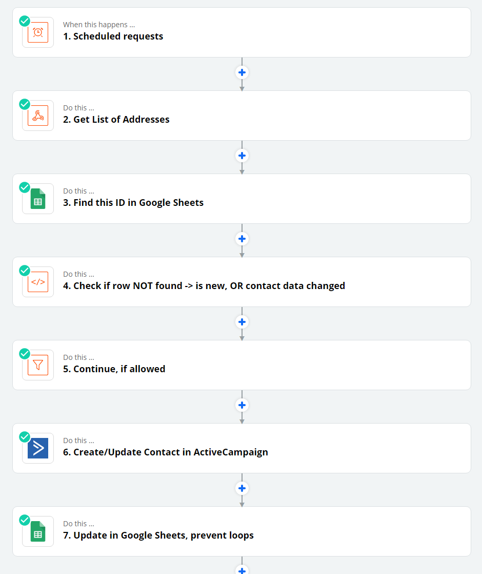 Visuele flow van het automatiseringsscenario tussen ActiveCampaign, Google Sheets en Xentral