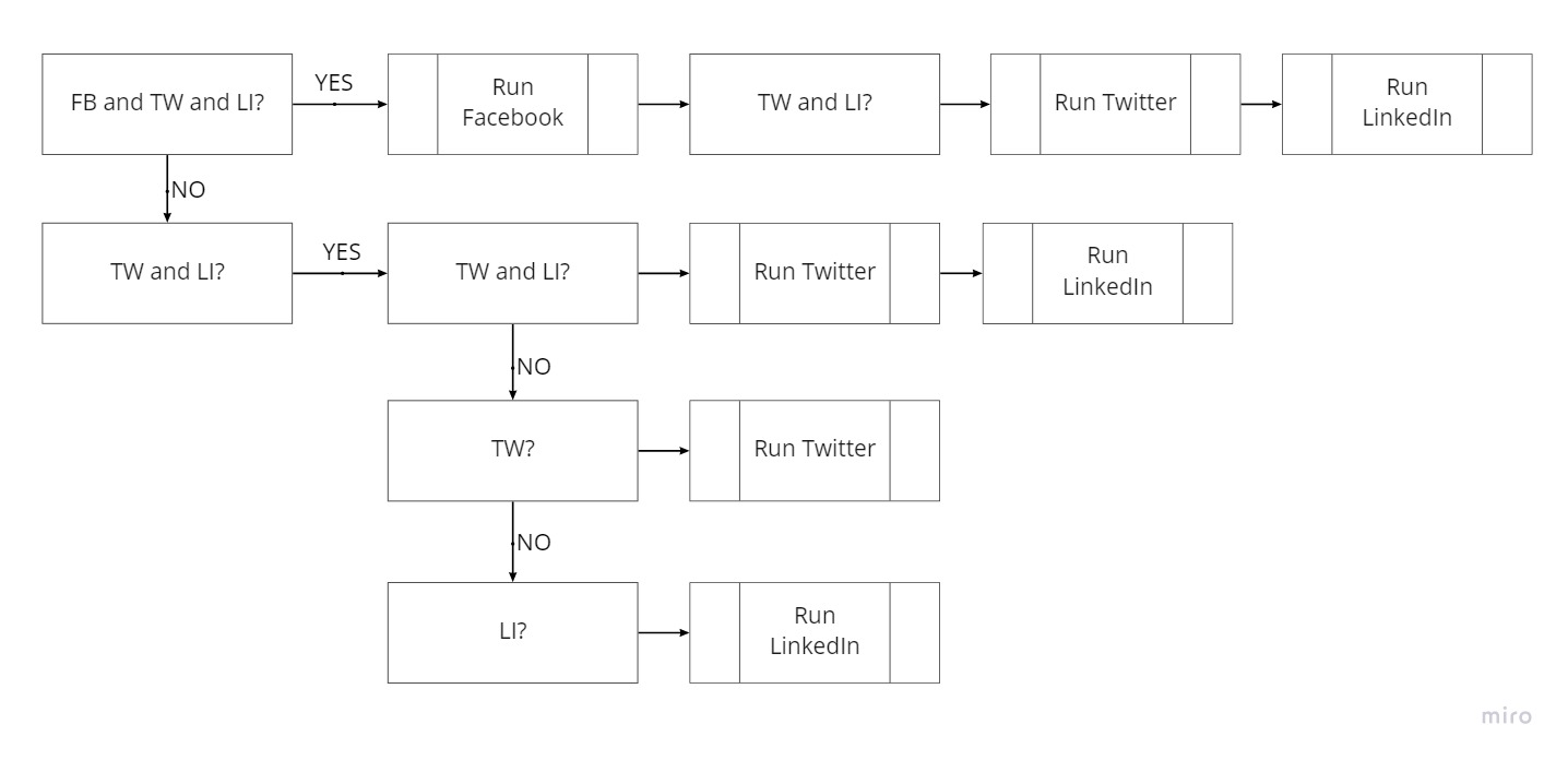 Zapier-automatiseringstroom met beslissingspaden voor posten op Facebook, Twitter en LinkedIn