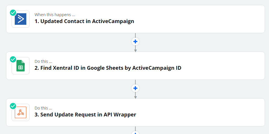 Uitgebreide Zapier-flow met deduplicatie en voorwaardelijke updates om lussen in contactsynchronisatie te voorkomen