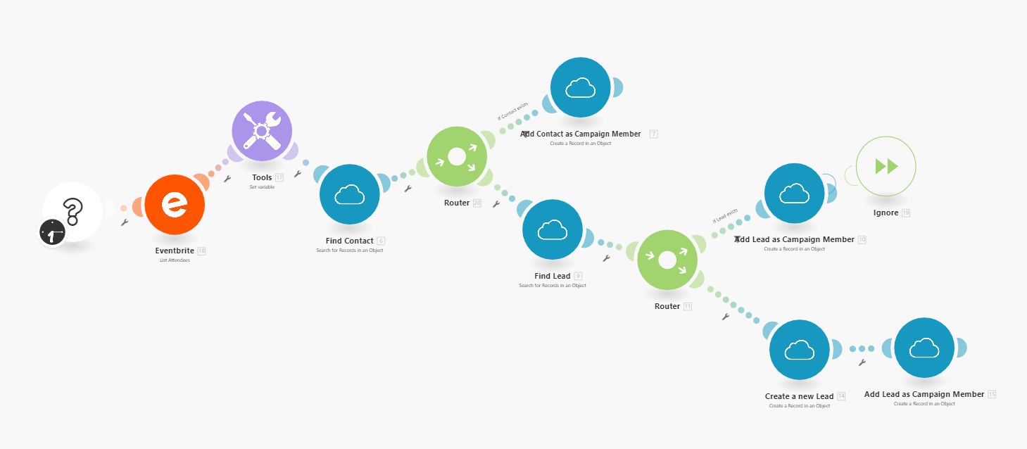 Eindconfiguratie scenario met voorwaardelijke logica voor Lead versus Contact flow in Make.com