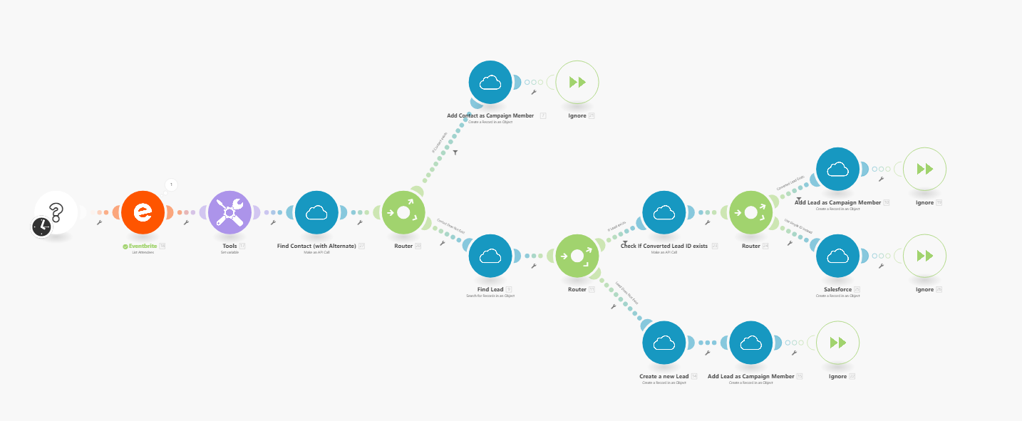 Integratiepunt toont dataoverdracht van Eventbrite naar Salesforce, met visualisatie van stroompad