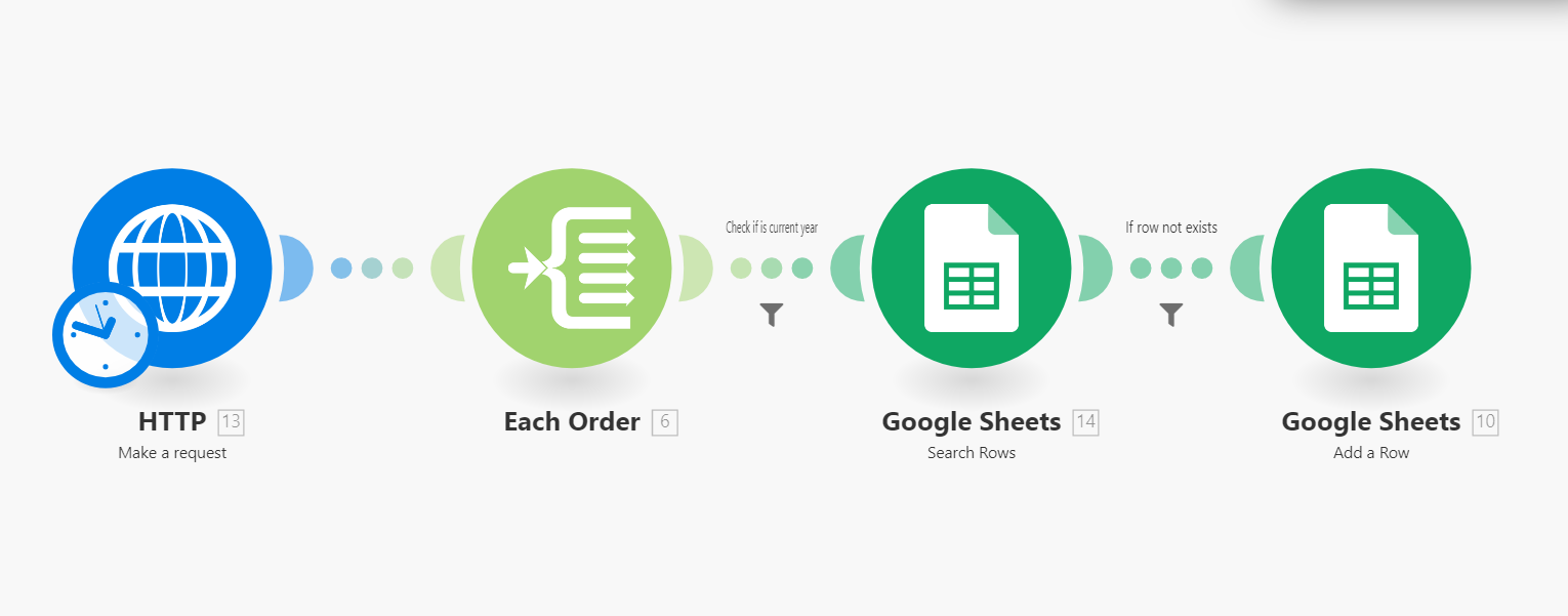 Integromat scenario dat de volledige orderstroom toont: HTTP-aanvraag → Filter elke order → Controleer of huidig jaar → Zoek Google Sheet → Voeg toe als het niet bestaat.